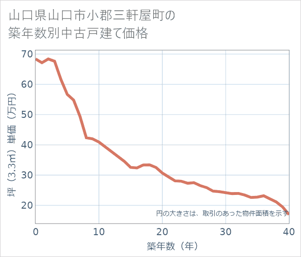 山口県山口市小郡三軒屋町の築年数別の中古戸建て坪単価