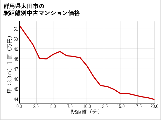 群馬県太田市の徒歩距離別の中古マンション坪単価
