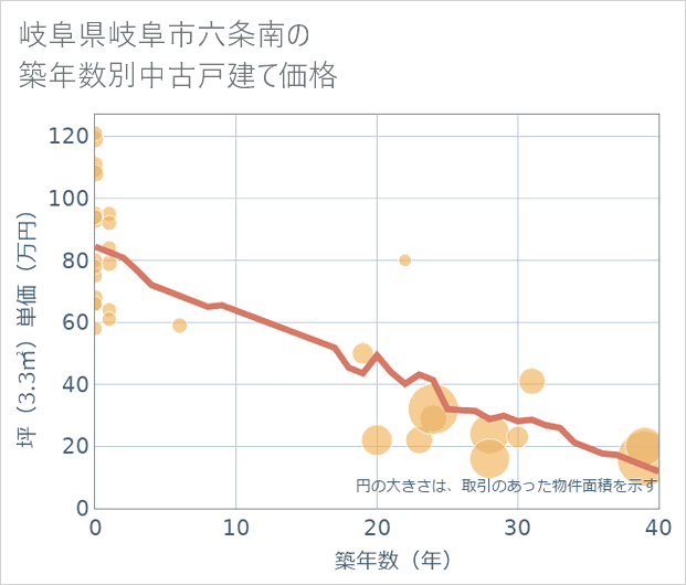 岐阜県岐阜市六条南の築年数別の中古戸建て坪単価