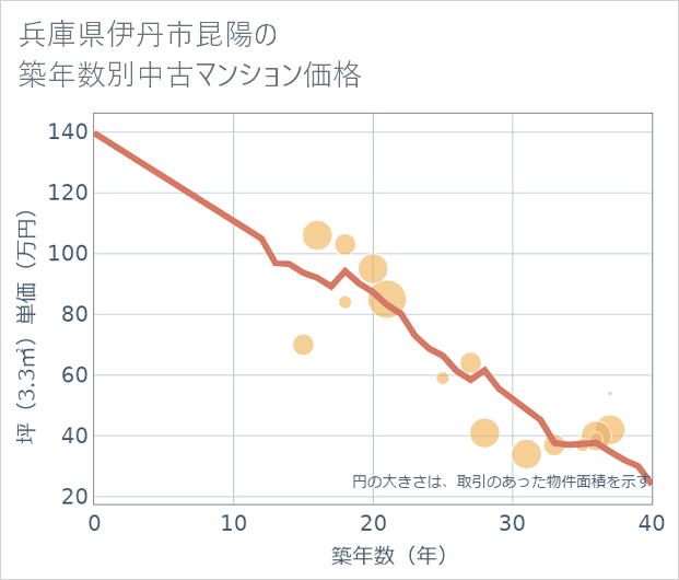 兵庫県伊丹市昆陽の築年数別の中古マンション坪単価