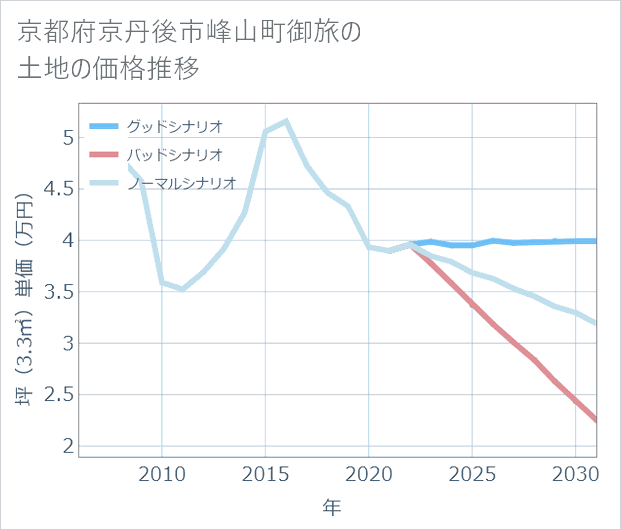 京都府京丹後市峰山町御旅の土地価格推移