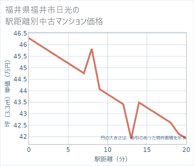 福井県福井市日光の徒歩距離別の中古マンション坪単価