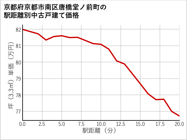京都府京都市南区唐橋堂ノ前町の徒歩距離別の中古戸建て坪単価