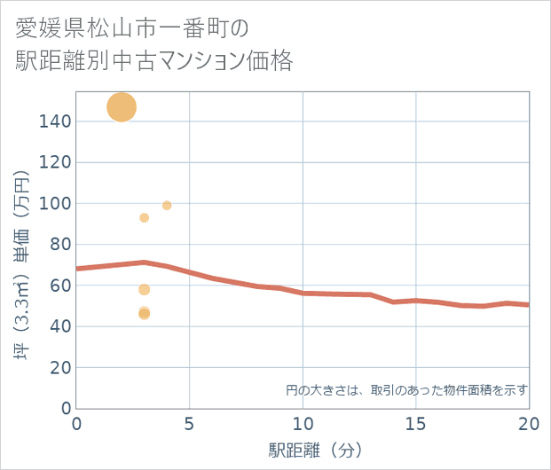 愛媛県松山市一番町の徒歩距離別の中古マンション坪単価