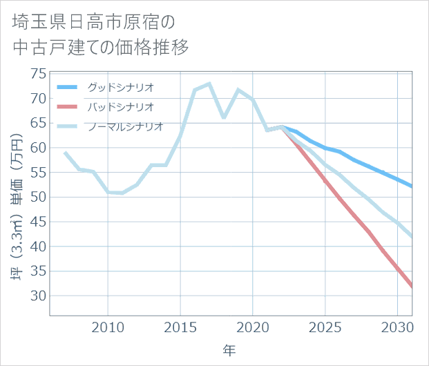 埼玉県日高市原宿の中古戸建て価格推移