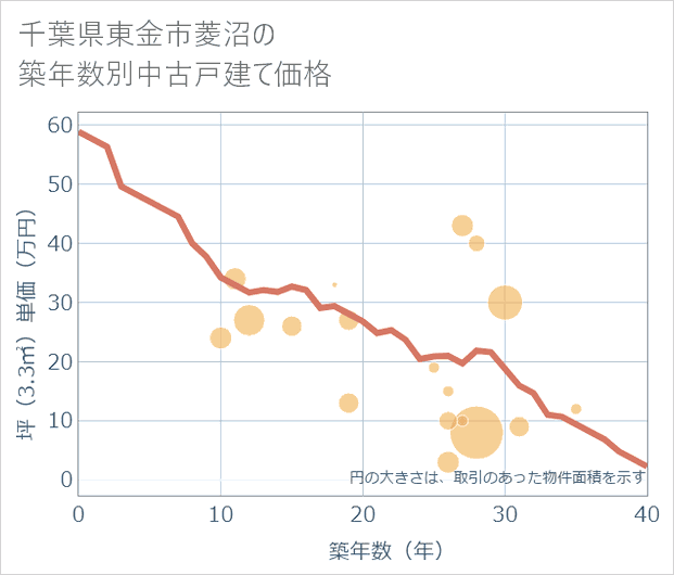 千葉県東金市菱沼の築年数別の中古戸建て坪単価