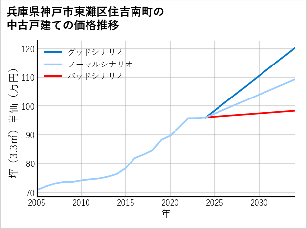 兵庫県神戸市東灘区住吉南町の中古戸建て価格推移