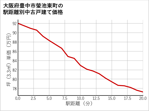 大阪府豊中市螢池東町の徒歩距離別の中古戸建て坪単価