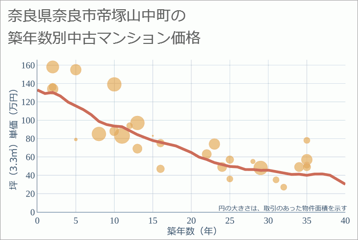 奈良県奈良市帝塚山中町の築年数別の中古マンション坪単価