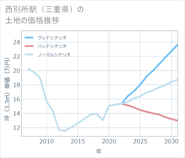 西別所駅(三重県)の土地価格推移