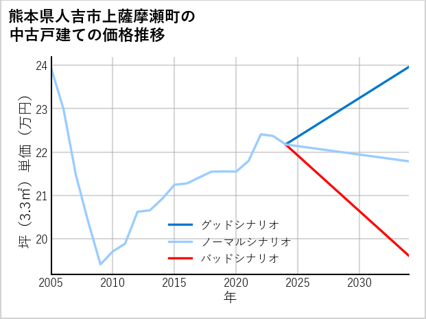 熊本県人吉市上薩摩瀬町の中古戸建て価格推移