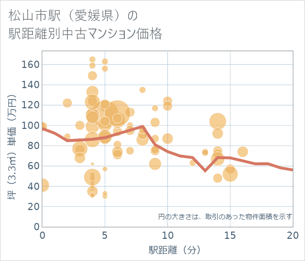 松山市駅(愛媛県)の徒歩距離別の中古マンション坪単価