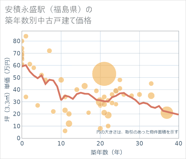 安積永盛駅(福島県)の築年数別の中古戸建て坪単価