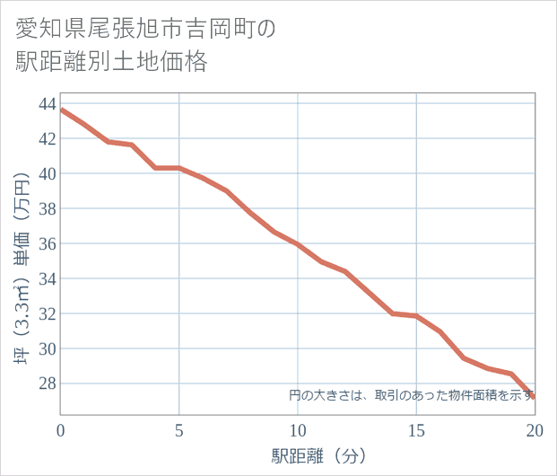 愛知県尾張旭市吉岡町の徒歩距離別の土地坪単価