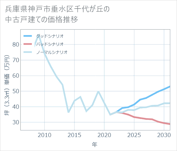 兵庫県神戸市垂水区千代が丘の中古戸建て価格推移