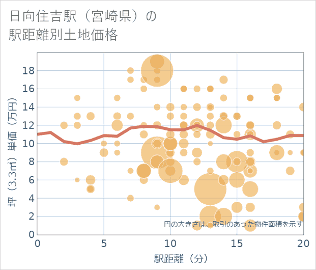 日向住吉駅(宮崎県)の徒歩距離別の土地坪単価