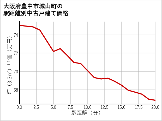 大阪府豊中市城山町の徒歩距離別の中古戸建て坪単価
