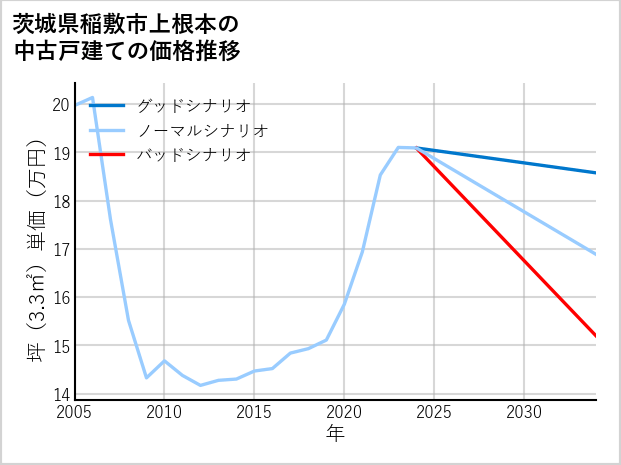 茨城県稲敷市上根本の中古戸建て価格推移