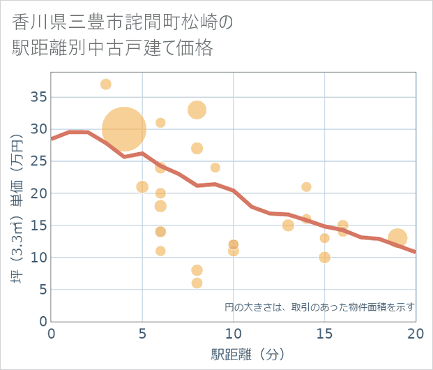 香川県三豊市詫間町松崎の徒歩距離別の中古戸建て坪単価