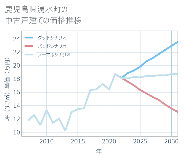 鹿児島県湧水町の中古戸建て価格推移