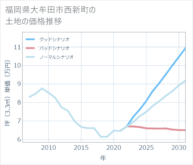 福岡県大牟田市西新町の土地価格推移