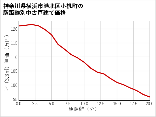 神奈川県横浜市港北区小机町の徒歩距離別の中古戸建て坪単価