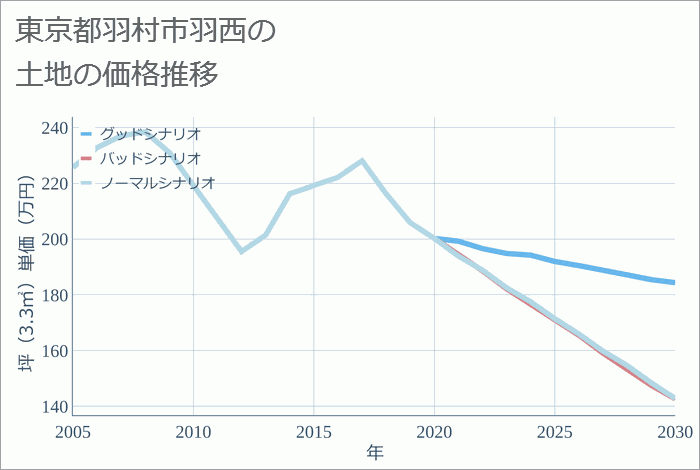 東京都羽村市羽西の土地価格推移