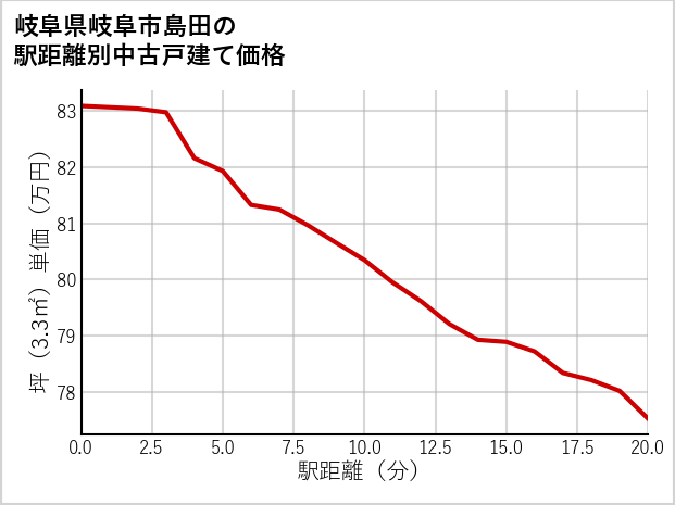 岐阜県岐阜市島田の徒歩距離別の中古戸建て坪単価