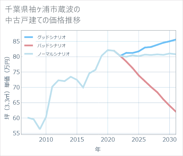 千葉県袖ケ浦市蔵波の中古戸建て価格推移