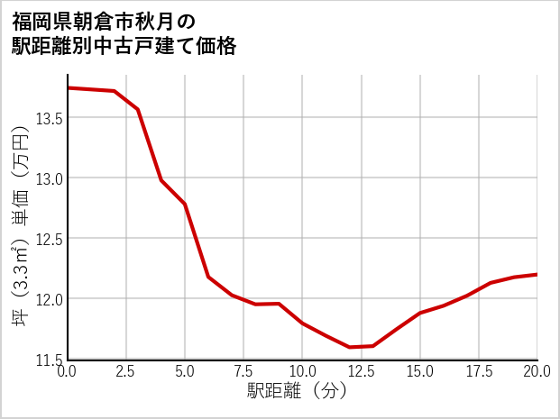 福岡県朝倉市秋月の徒歩距離別の中古戸建て坪単価