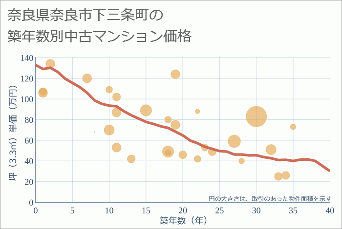 奈良県奈良市下三条町の築年数別の中古マンション坪単価