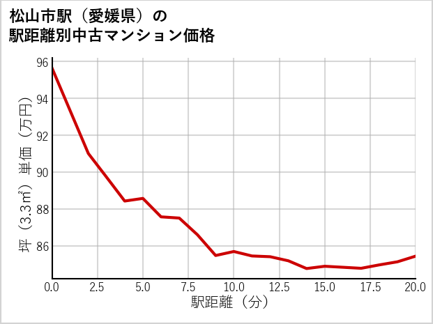 松山市駅（愛媛県）の徒歩距離別の中古マンション坪単価