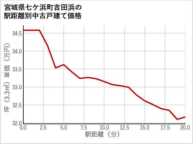 宮城県七ケ浜町吉田浜の徒歩距離別の中古戸建て坪単価