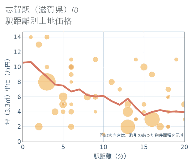 志賀駅（滋賀県）の徒歩距離別の土地坪単価