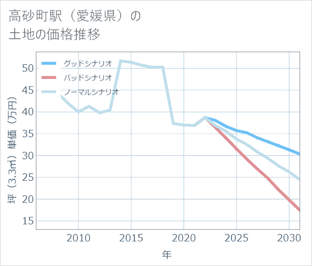 高砂町駅(愛媛県)の土地価格推移