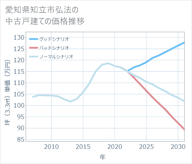 愛知県知立市弘法の中古戸建て価格推移