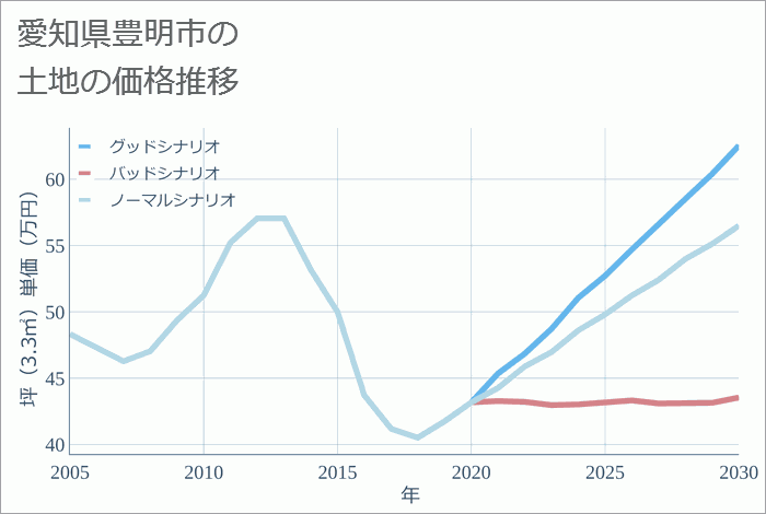 愛知県豊明市の土地価格推移