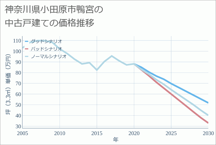 神奈川県小田原市鴨宮の中古戸建て価格推移