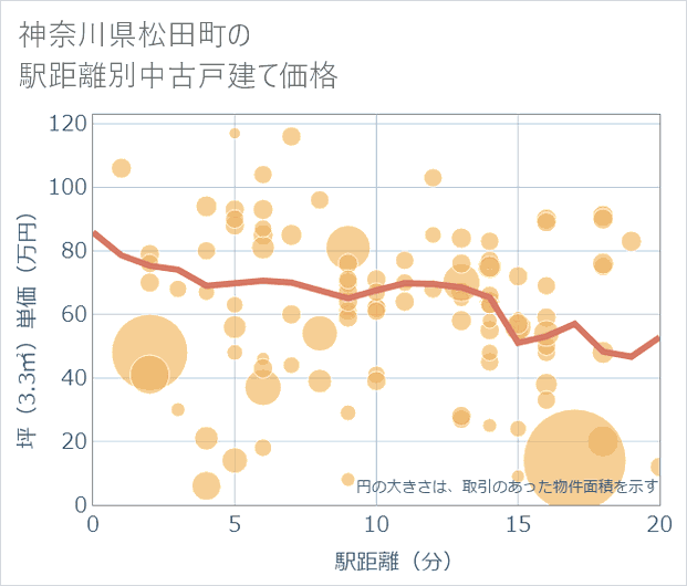 神奈川県松田町の徒歩距離別の中古戸建て坪単価