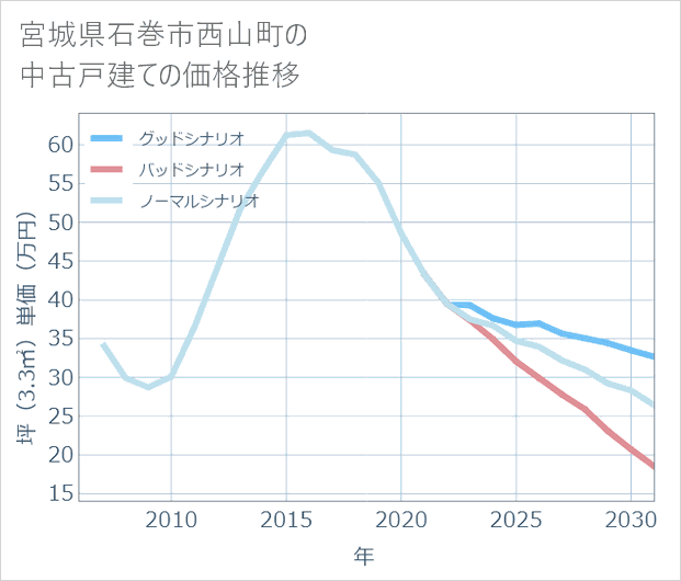 宮城県石巻市西山町の中古戸建て価格推移