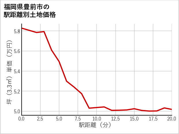 福岡県豊前市の徒歩距離別の土地坪単価