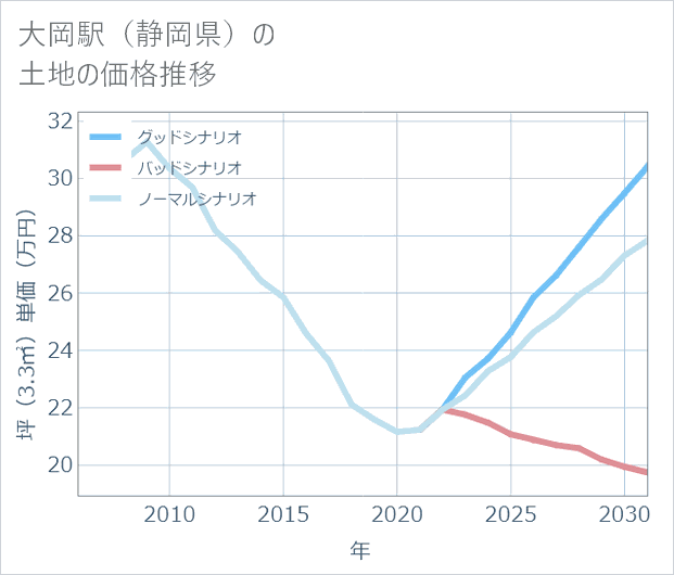 大岡駅(静岡県)の土地価格推移
