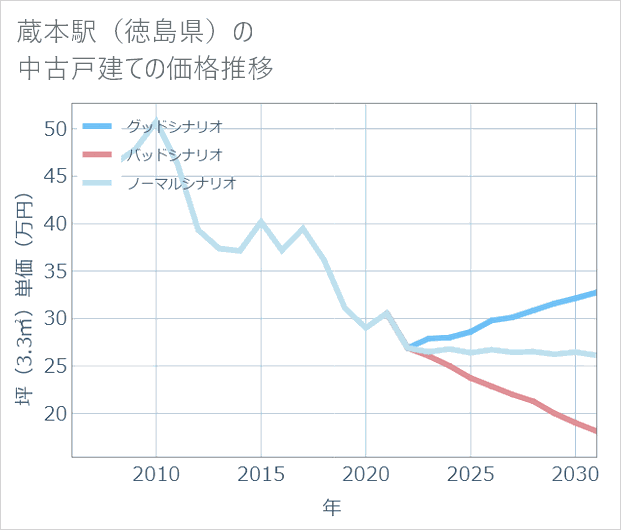 蔵本駅(徳島県)の中古戸建て価格推移