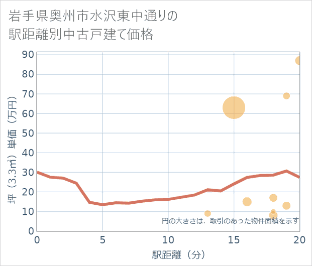 岩手県奥州市水沢東中通りの徒歩距離別の中古戸建て坪単価