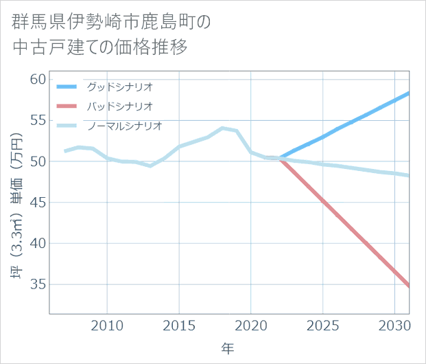 群馬県伊勢崎市鹿島町の中古戸建て価格推移