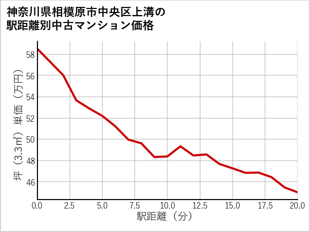 神奈川県相模原市中央区上溝の徒歩距離別の中古マンション坪単価