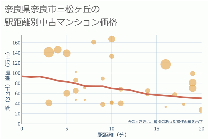 奈良県奈良市三松ヶ丘の徒歩距離別の中古マンション坪単価