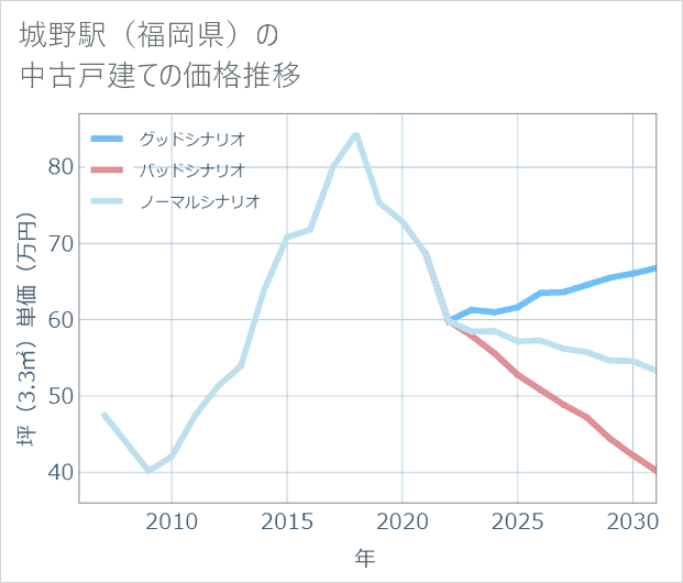 城野駅（福岡県）の中古戸建て価格推移