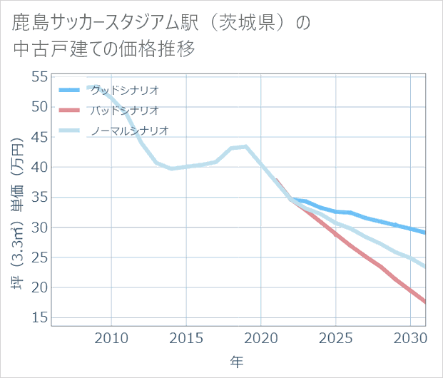 鹿島サッカースタジアム駅(茨城県)の中古戸建て価格推移