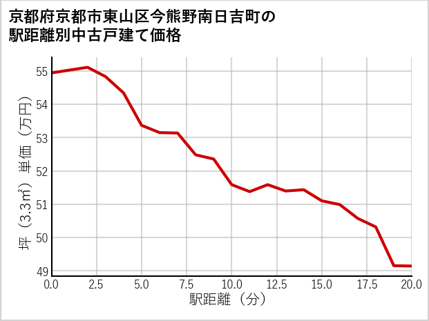 京都府京都市東山区今熊野南日吉町の徒歩距離別の中古戸建て坪単価